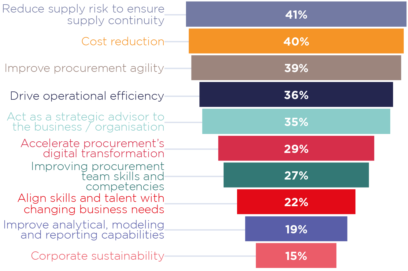 How would you define the top procurement’s priority for 2023 in your organisation? Fig1 - Oxalys South Africa Procurement Survey 2023