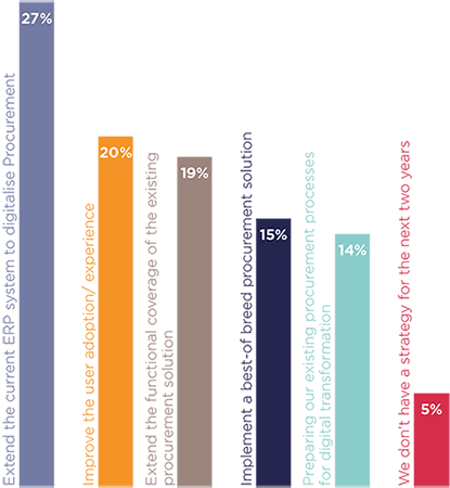 What are your top priorities for digital procurement in the next 2 years? - Figure 14 - Oxalys South Africa Procurement Survey 2023