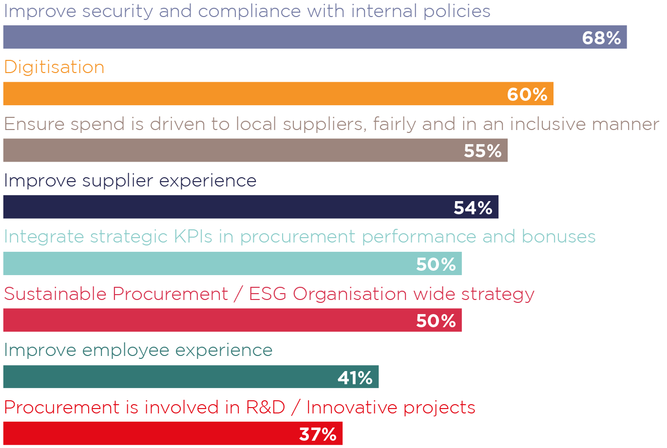 Which of these strategies are deployed in your organisation to deliver more strategic value from procurement? - Figure 3 - Oxalys South Africa Procurement Survey 2023