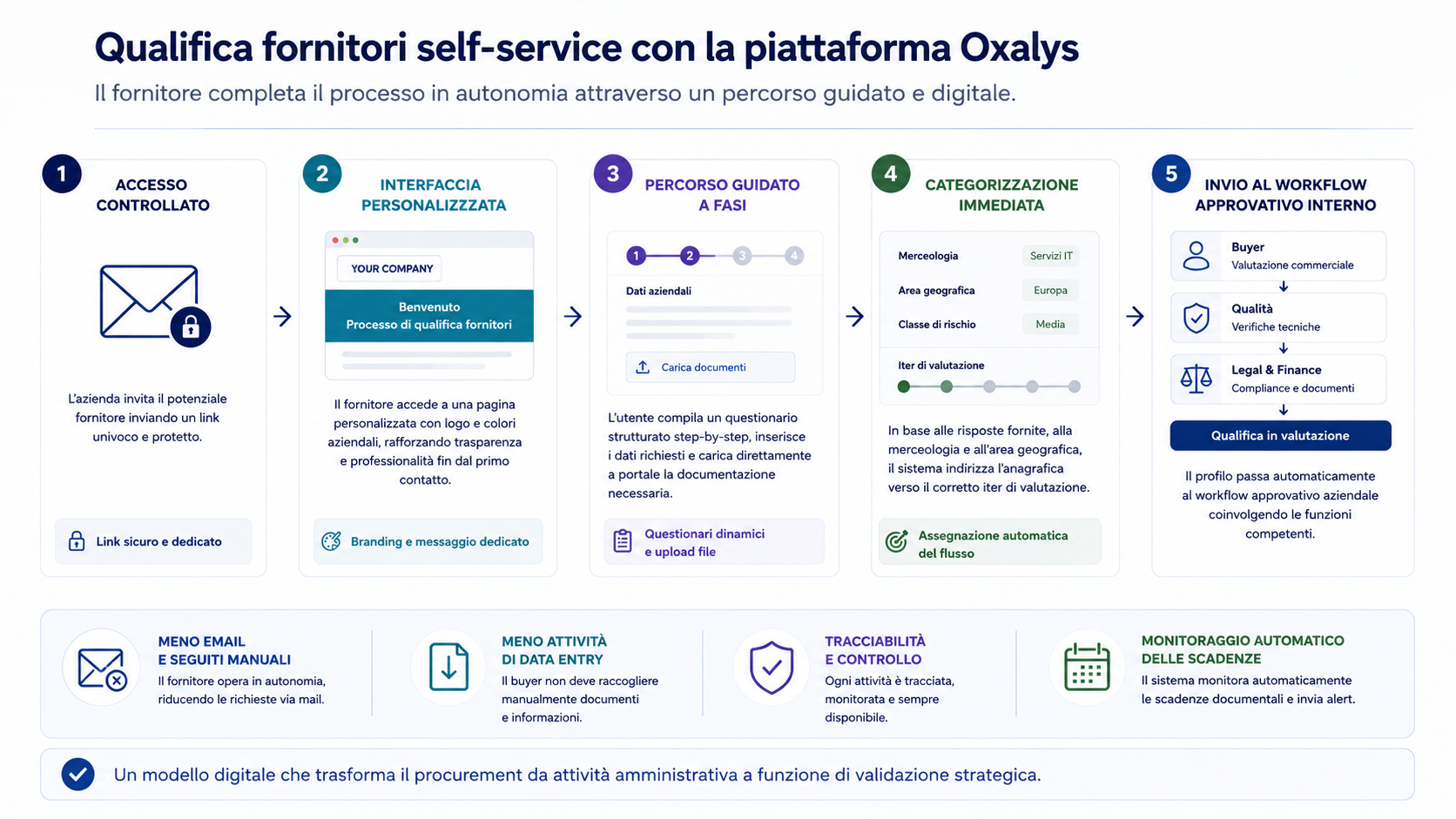 procedura qualifica fornitori ottimizzata grazie a oxalys