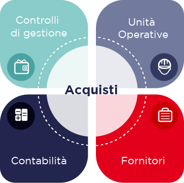 Essendo il processo Acquisti e il monitoraggio degli impegni trasversali, essi influiscono sul funzionamento dell’azienda dall’interno, in particolare nella comunicazione fra i servizi, come anche dall’esterno, nella relazione con i fornitori